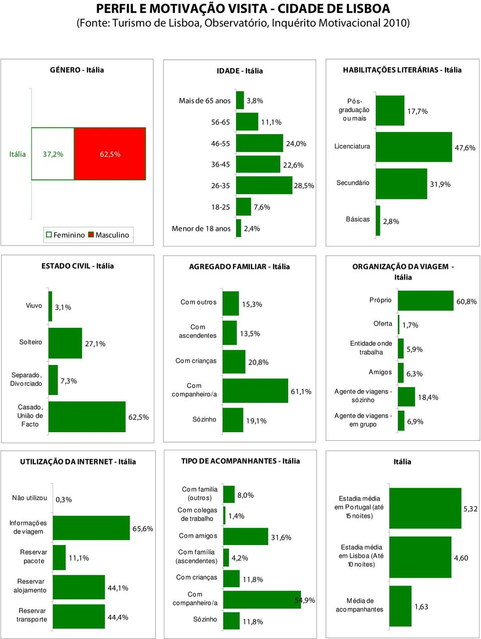 FAMILIAR - ORGANIZAÇÃO DA VIAGEM - Viuvo 3,1% Com outros 15,3% Próprio 60,8% Solteiro Separado, Divorciado Casado, União de Facto 7,3% 27,1% 62,5% Com ascendentes Com crianças Com companheiro/a