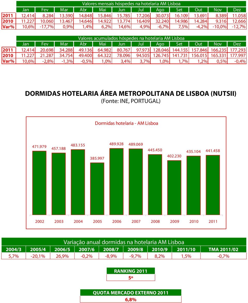 666 Var% 10,6% -17,7% 0,9% 1,4% 6,2% 14,6% 4,9% -6,7% 7,5% -4,2% -10,0% -12,7% Valores acumulados hóspedes na hotelaria AM Lisboa Jan Fev Mar Abr Mai Jun Jul Ago Set Out Nov Dez 2011 12.414 20.698 34.