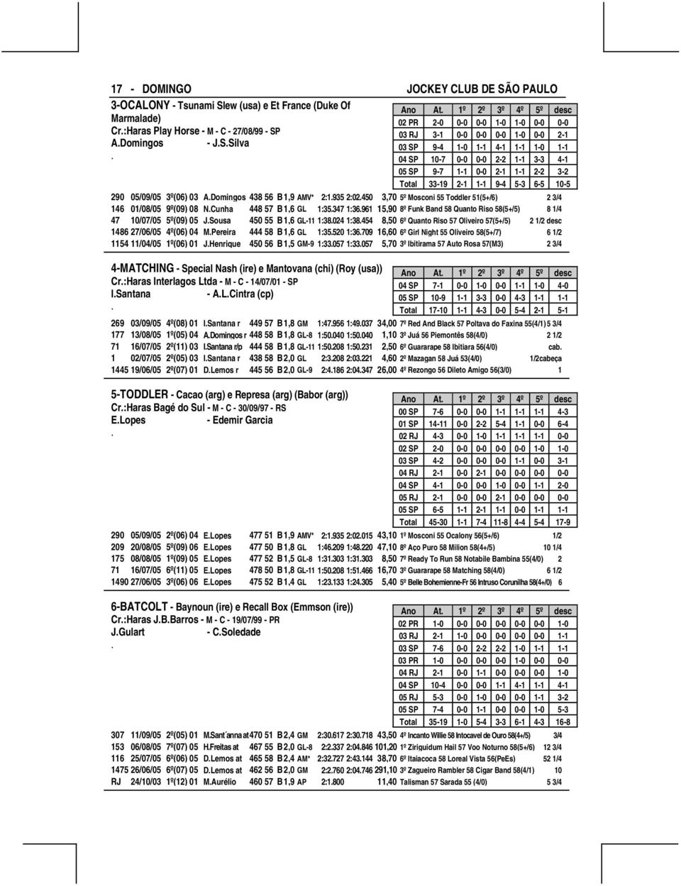 6-5 10-5 290 05/09/05 3º(06) 03 ADomingos 438 56 B1,9 AMV* 2:1935 2:02450 3,70 5º Mosconi 55 Toddler 51(5+/6) 2 3/4 146 01/08/05 9º(09) 08 NCunha 448 57 B1,6 GL 1:35347 1:36961 15,90 8º Funk Band 58