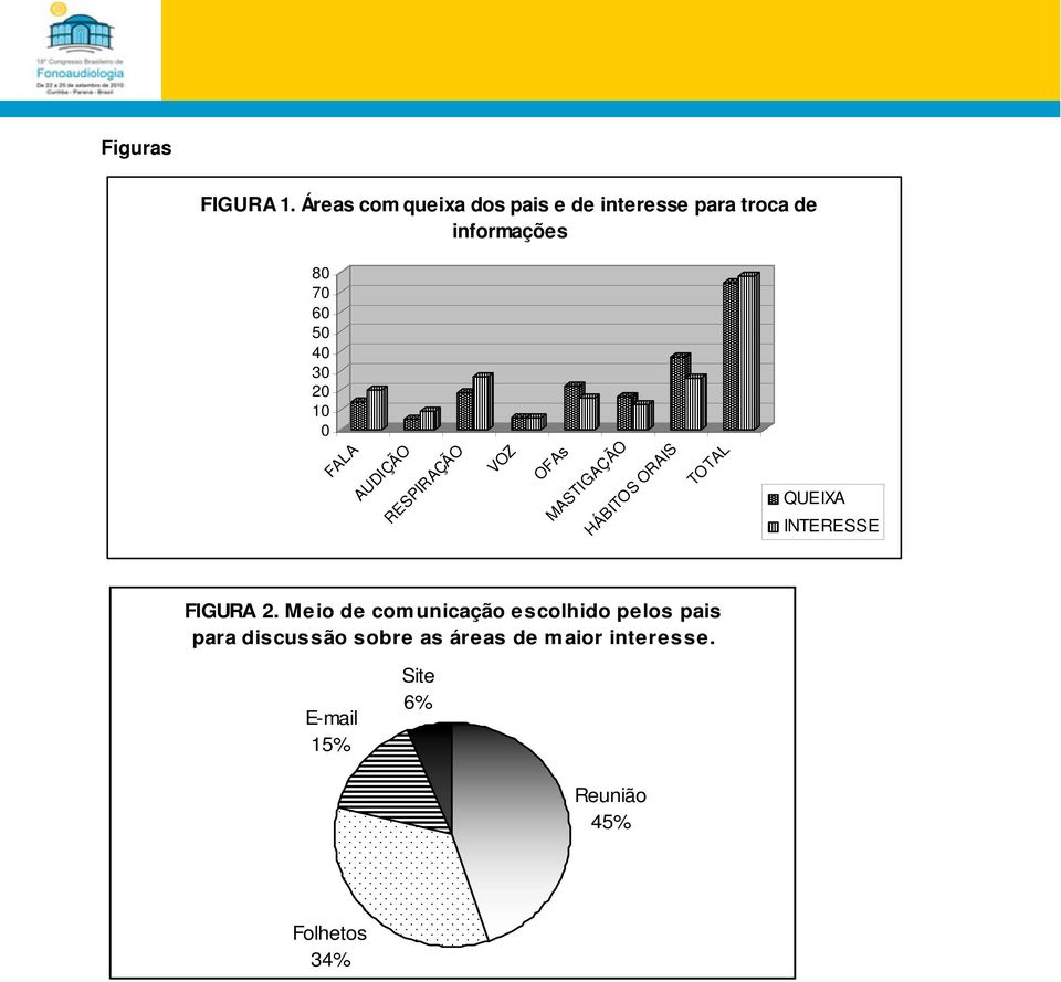 20 10 0 FALA AUDIÇÃO RESPIRAÇÃO VOZ OFAs MASTIGAÇÃO HÁBITOS ORAIS TOTAL QUEIXA