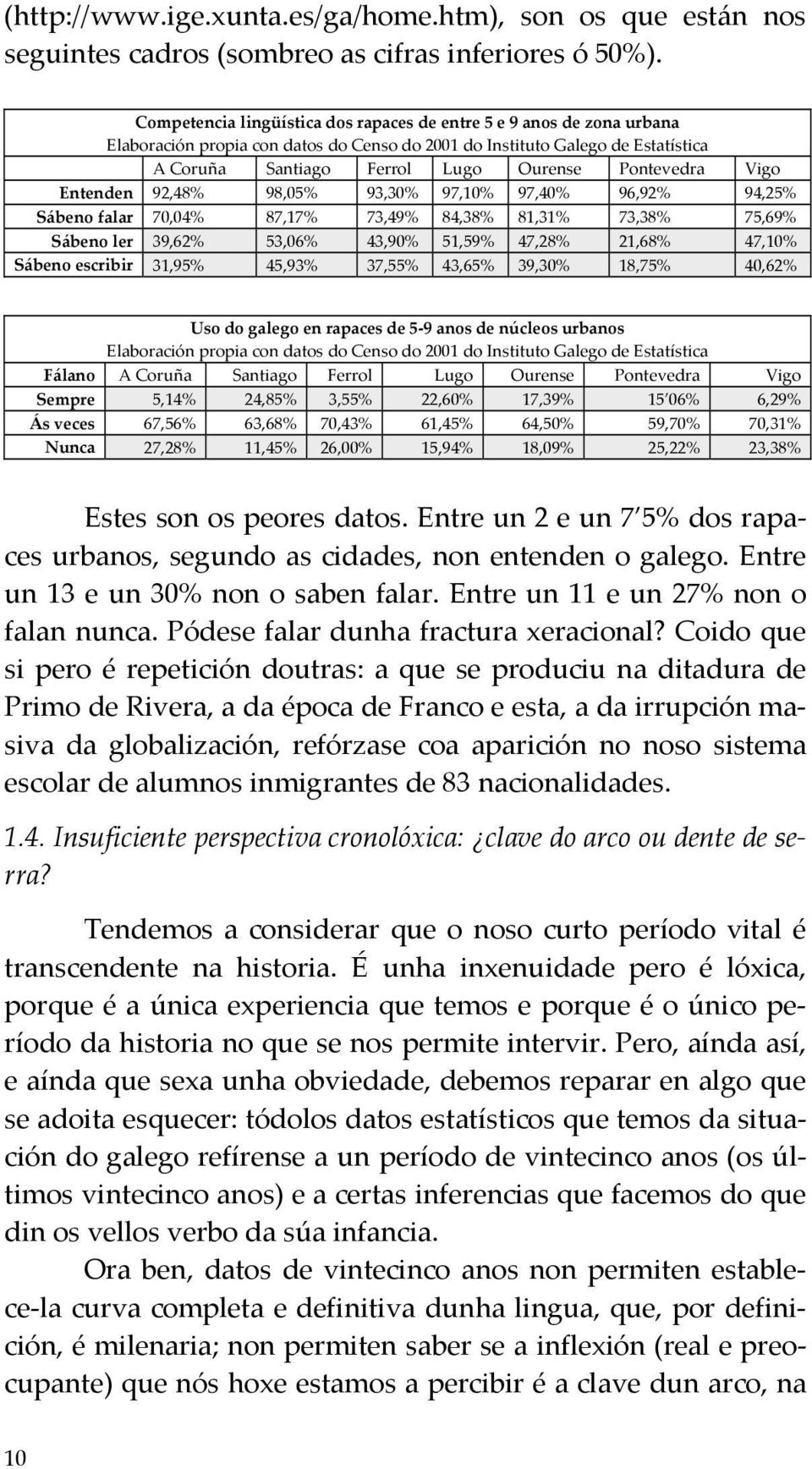 Pontevedra Vigo Entenden 92,48% 98,05% 93,30% 97,10% 97,40% 96,92% 94,25% Sábeno falar 70,04% 87,17% 73,49% 84,38% 81,31% 73,38% 75,69% Sábeno ler 39,62% 53,06% 43,90% 51,59% 47,28% 21,68% 47,10%