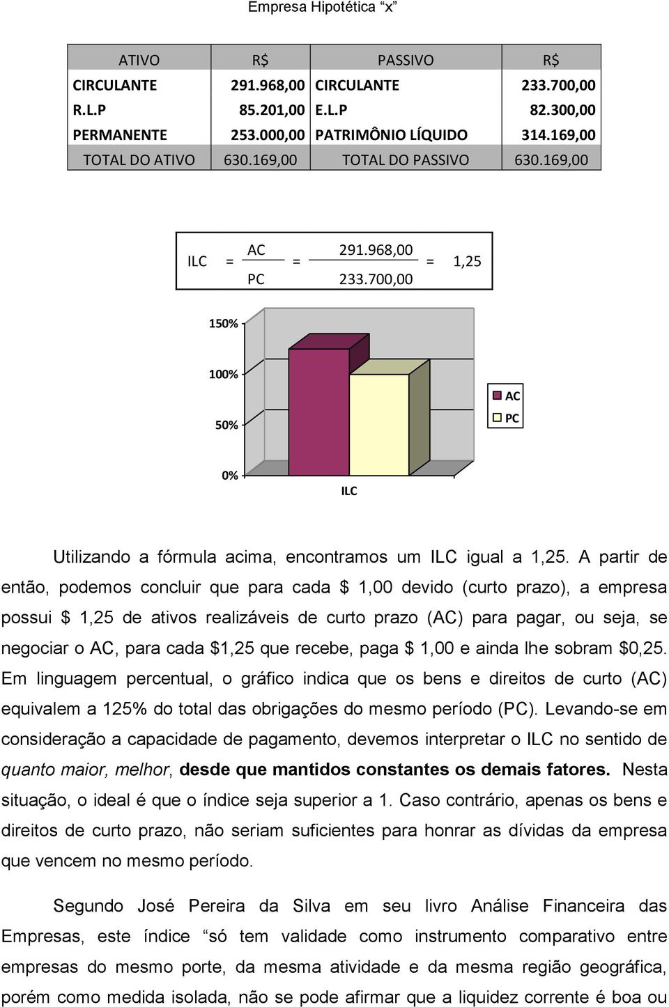 A partir de então, podemos concluir que para cada $ 1,00 devido (curto prazo), a empresa possui $ 1,25 de ativos realizáveis de curto prazo (AC) para pagar, ou seja, se negociar o AC, para cada $1,25