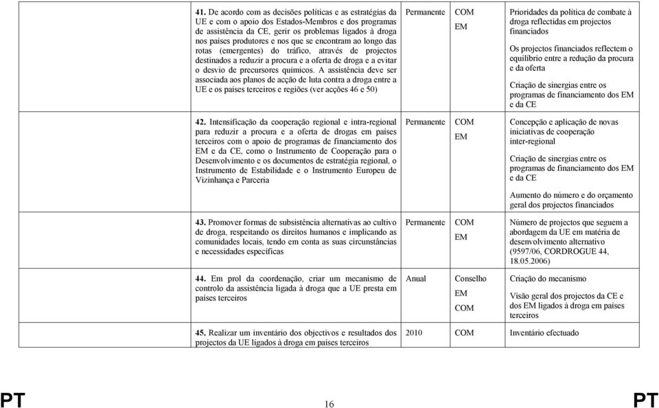 A assistência deve ser associada aos planos de acção de luta contra a droga entre a UE e os países terceiros e regiões (ver acções 46 e 50) Prioridades da política de combate à droga reflectidas em