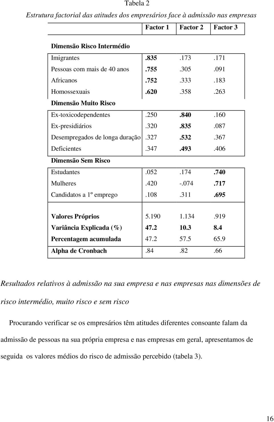 406 Dimensão Sem Risco Estudantes.052.174.740 Mulheres.420 -.074.717 Candidatos a 1º emprego.108.311.695 Valores Próprios 5.190 1.134.919 Variância Explicada (%) 47.2 10.3 8.