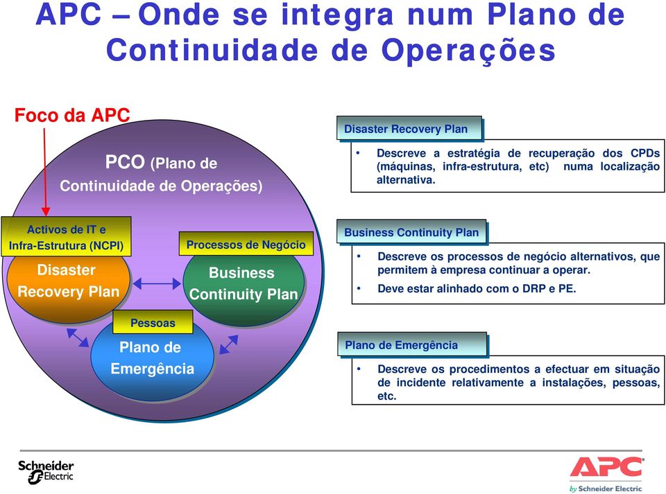 Activos de IT e Infra-Estrutura (NCPI) Disaster Recovery Plan Processos de Negócio Business Continuity Plan Business Continuity Plan Descreve os processos de