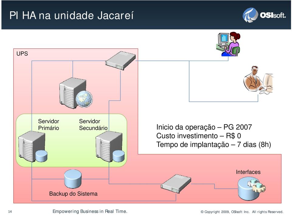 implantação 7 dias (8h) Interfaces Backup do Sistema 14 Empowering