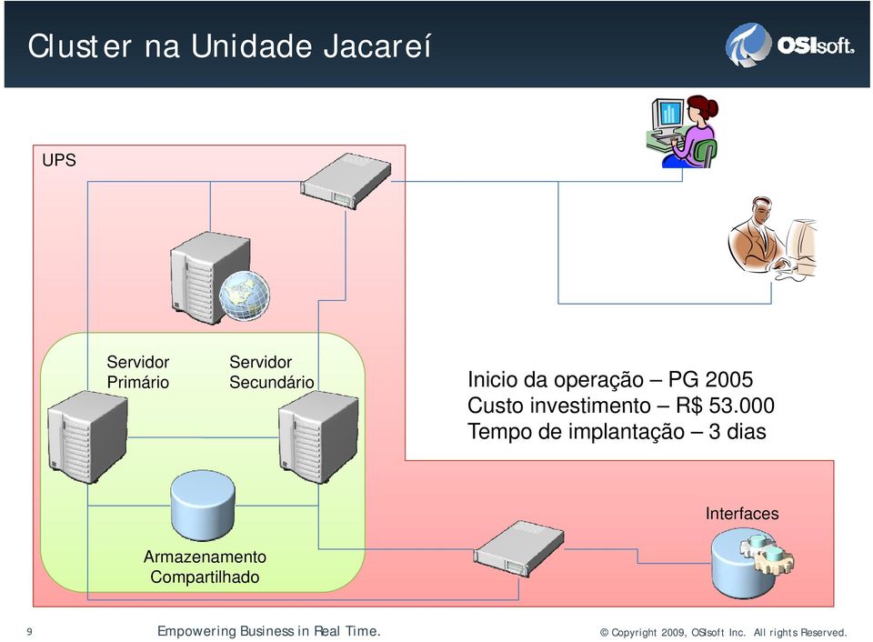 000 Tempo de implantação 3 dias Interfaces Armazenamento