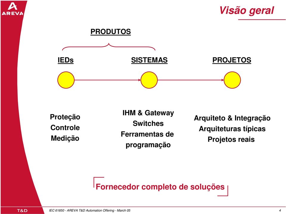 Arquiteto & Integração Arquiteturas típicas Projetos reais