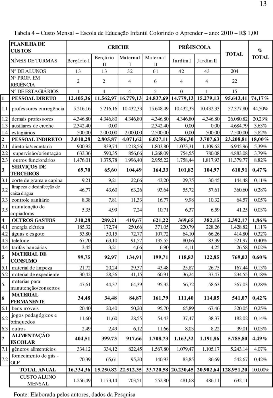 279,13 95.643,41 74,17% 1.1 professores em regência 5.216,16 5.216,16 10.432,33 15.648,49 10.432,33 10.432,33 57.377,80 44,50% 1.2 demais professores 4.346,80 4.346,80 4.346,80 4.346,80 4.346,80 4.346,80 26.