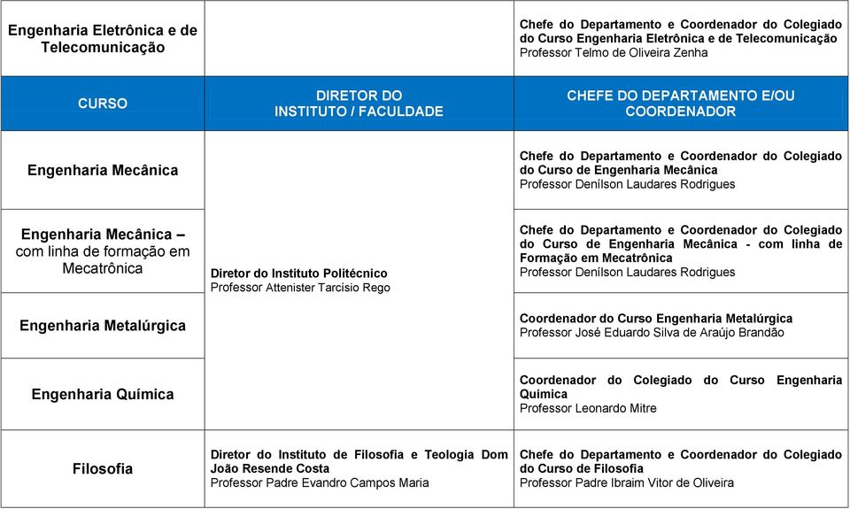 - com linha de Formação em Mecatrônica Professor Denílson Laudares Rodrigues Coordenador do Curso Engenharia Metalúrgica Professor José Eduardo Silva de Araújo Brandão Engenharia Química Coordenador