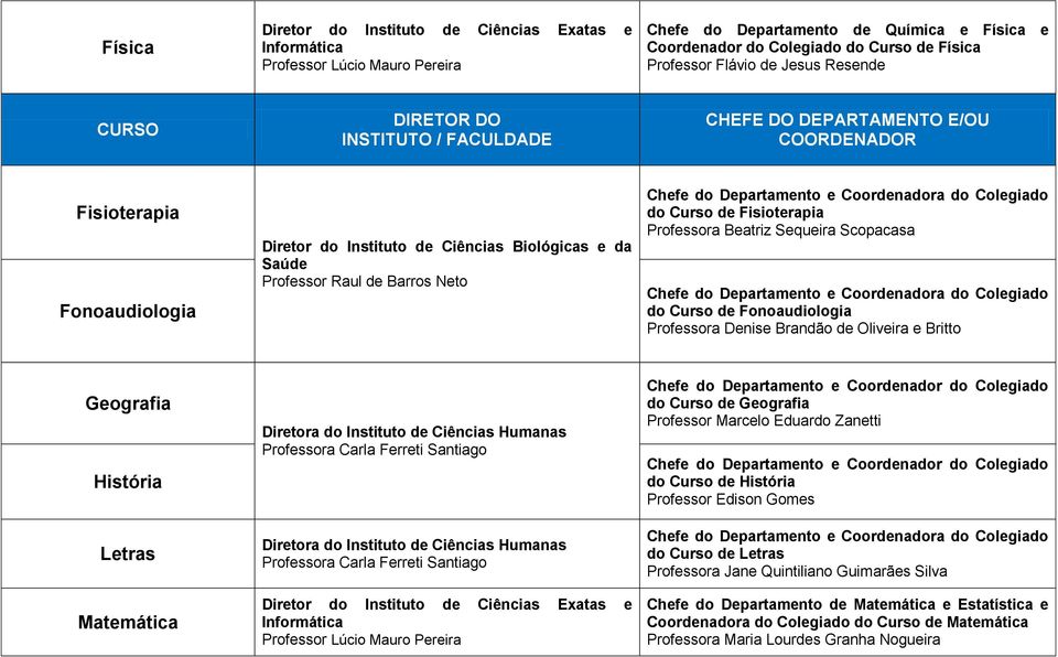 Letras Matemática Diretor do Instituto de Ciências Exatas e Informática Professor Lúcio Mauro Pereira do Curso de Geografia Professor Marcelo Eduardo Zanetti do Curso de História Professor Edison