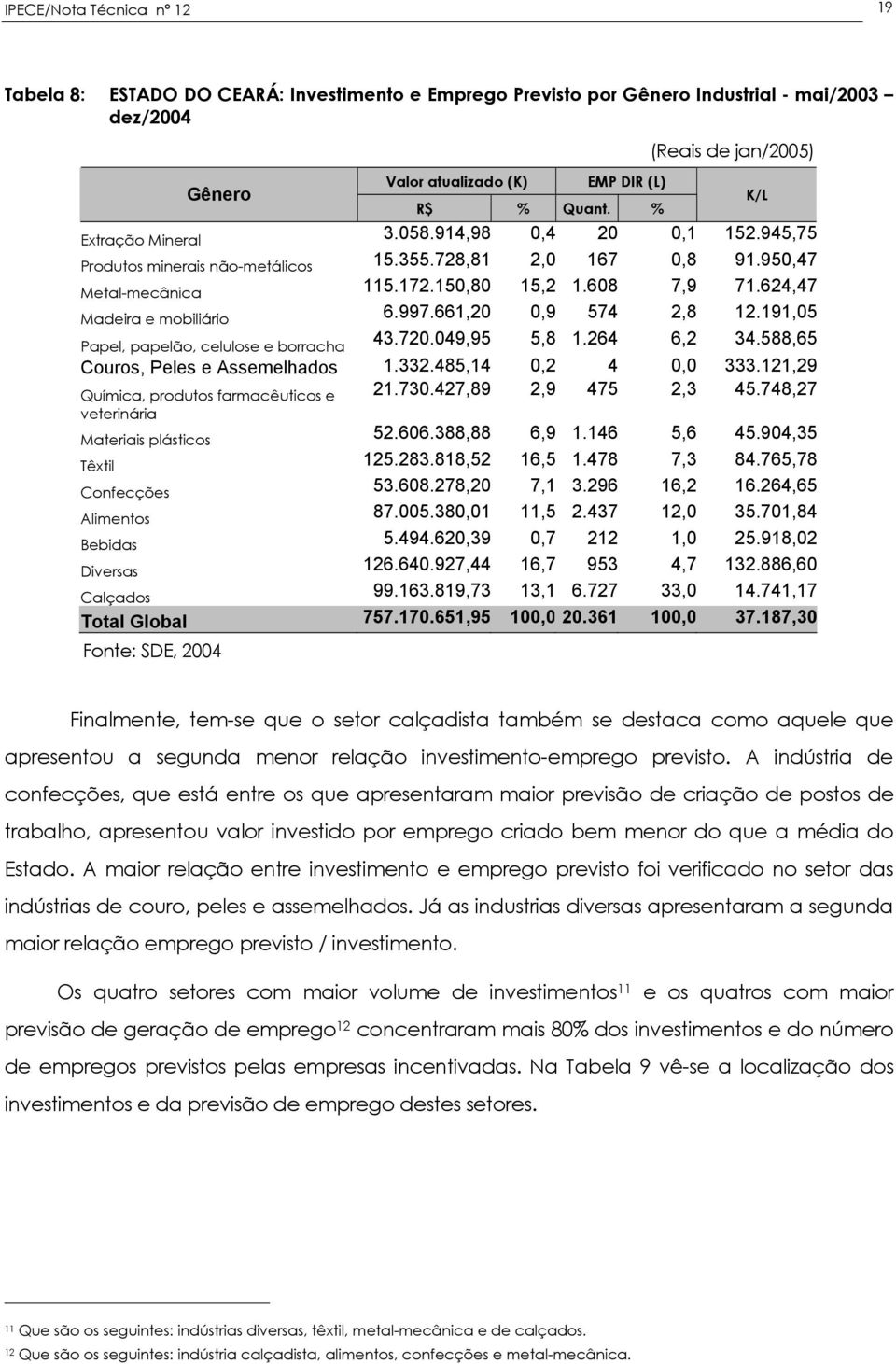 624,47 Madeira e mobiliário 6.997.661,20 0,9 574 2,8 12.191,05 Papel, papelão, celulose e borracha 43.720.049,95 5,8 1.264 6,2 34.588,65 Couros, Peles e Assemelhados 1.332.485,14 0,2 4 0,0 333.