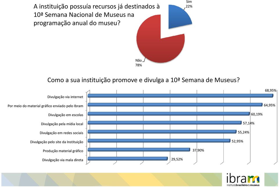Divulgação via internet Por meio do material gráfico enviado pelo Ibram 68,95% 64,95% Divulgação em escolas Divulgação