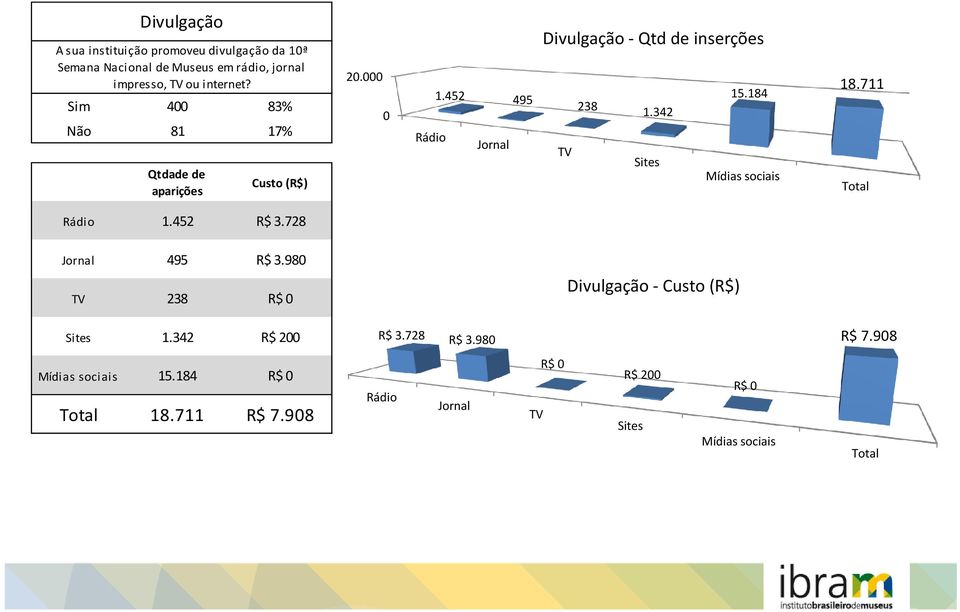 342 TV Sites Mídias sociais 18.711 Total Rádio 1.452 R$ 3.728 Jornal 495 R$ 3.980 TV 238 R$ 0 Divulgação - Custo (R$) Sites 1.