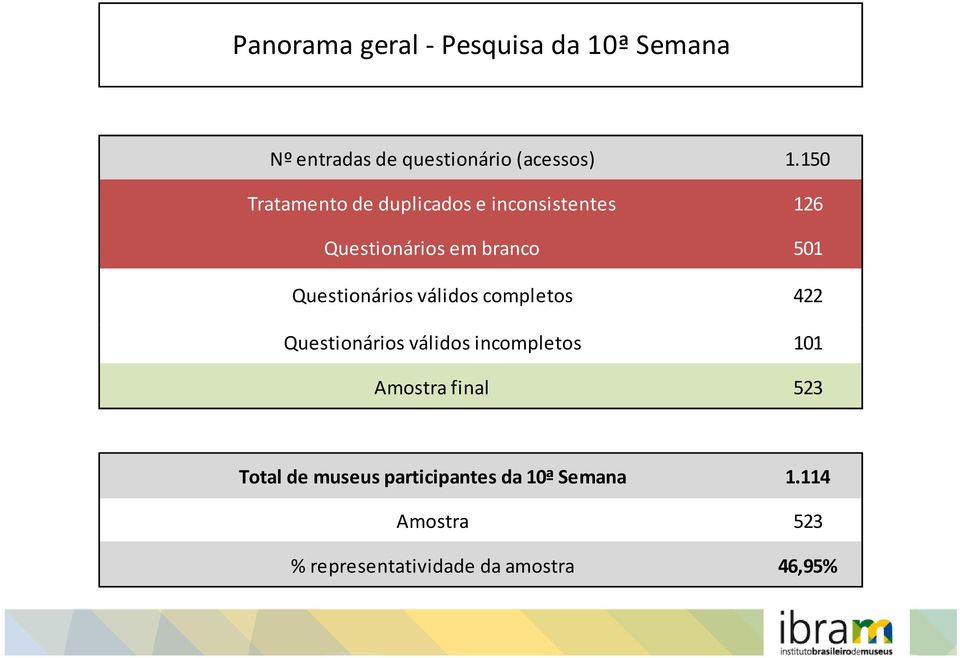 Questionários válidos completos 422 Questionários válidos incompletos 101 Amostra final