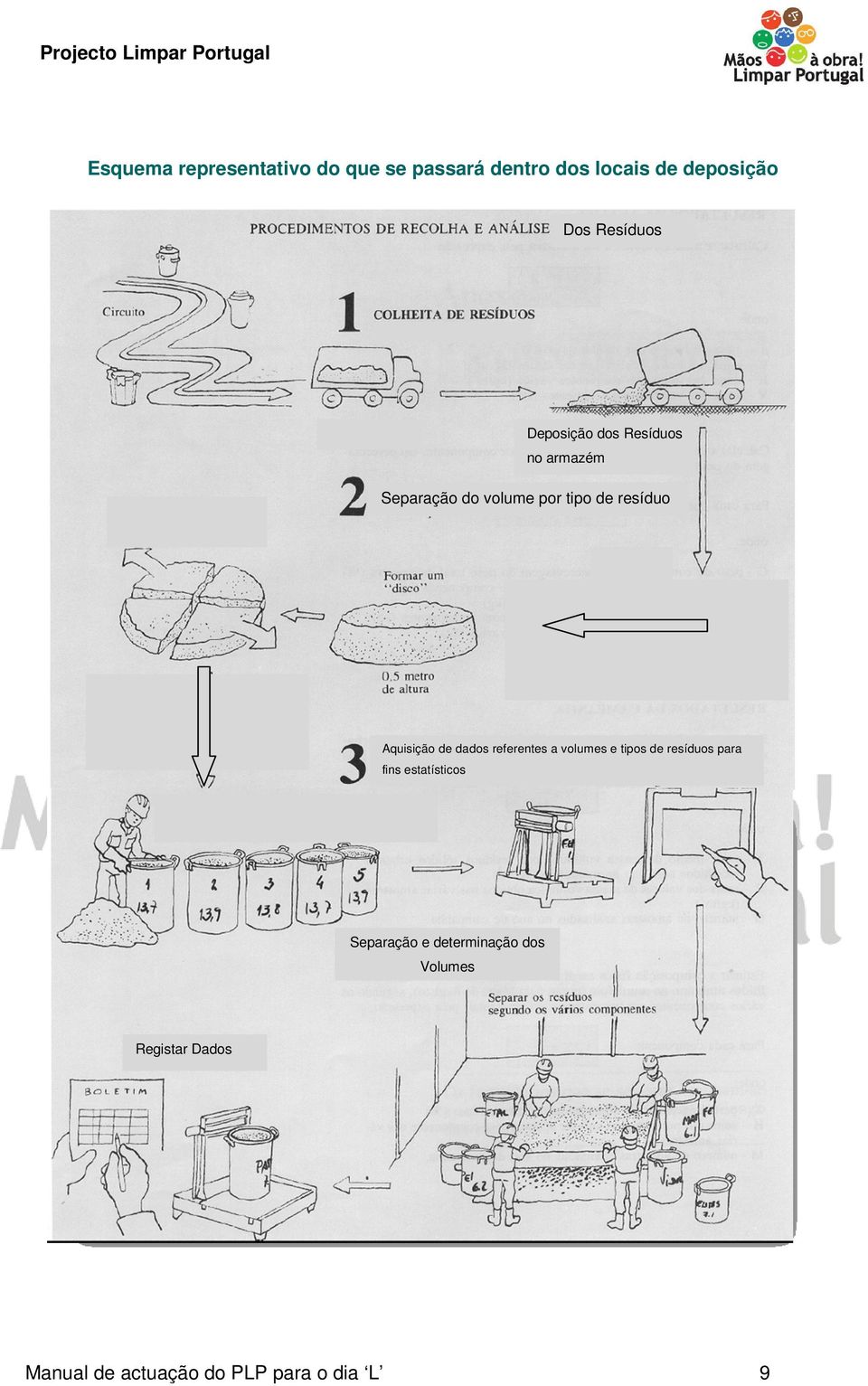 resíduo Aquisição de dados referentes a volumes e tipos de resíduos para fins