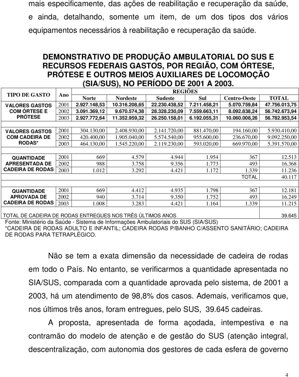 TIPO DE GASTO Ano REGIÕES Norte Nordeste Sudeste Sul Centro-Oeste TOTAL VALORES GASTOS 2001 2.927.148,53 10.316.208,65 22.230.438,52 7.211.458,21 5.070.759,84 47.756.013,75 COM ÓRTESE E 2002 3.091.