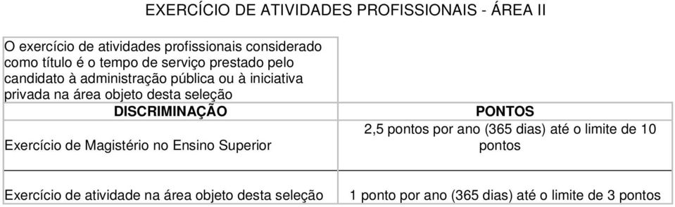 seleção DISCRIMINAÇÃO Exercício de Magistério no Ensino Superior PONTOS 2,5 pontos por ano (365 dias) até o limite