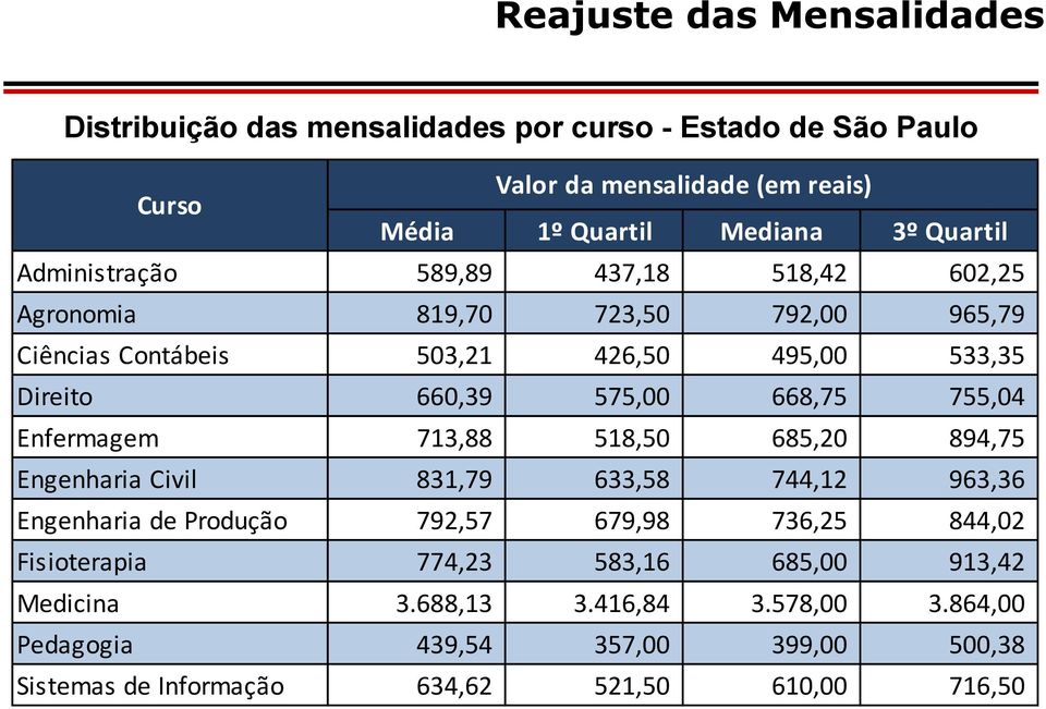 668,75 755,04 Enfermagem 713,88 518,50 685,20 894,75 Engenharia Civil 831,79 633,58 744,12 963,36 Engenharia de Produção 792,57 679,98 736,25 844,02