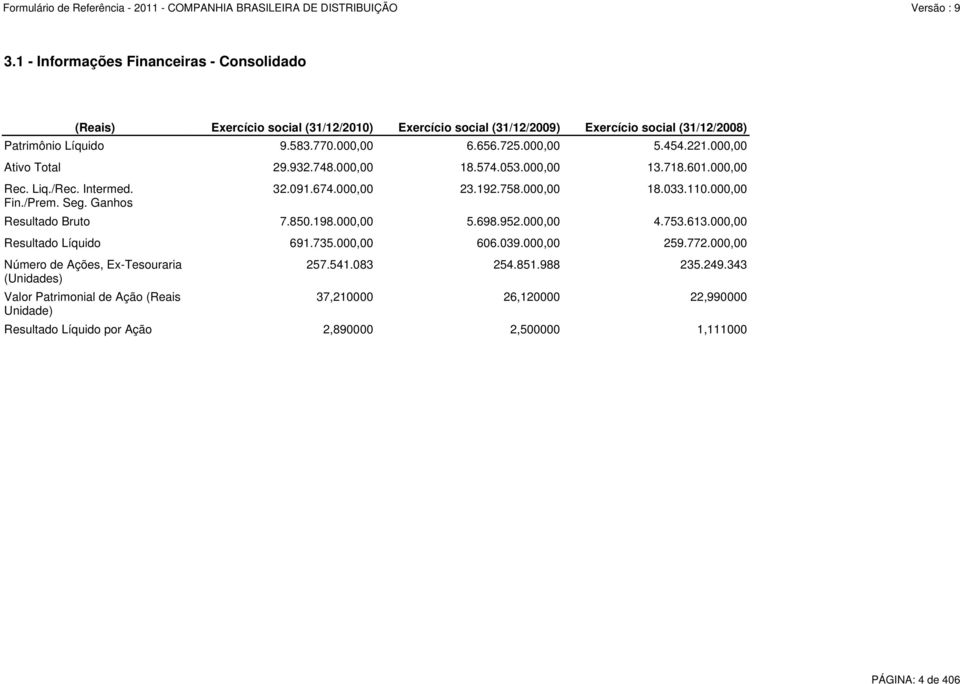 000,00 Ativo Total 29.932.748.000,00 18.574.053.000,00 13.718.601.000,00 Resultado Bruto 7.850.198.000,00 5.698.952.000,00 4.753.613.000,00 Resultado Líquido 691.735.000,00 606.039.