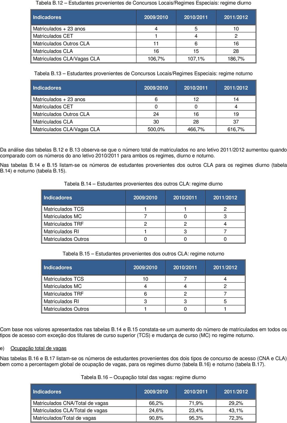 11 6 16 Matriculados CLA 16 15 28 Matriculados CLA/Vagas CLA 106,7% 107,1% 186,7% 13 Estudantes provenientes de Concursos Locais/Regimes Especiais: regime noturno Indicadores 2009/2010 2010/2011