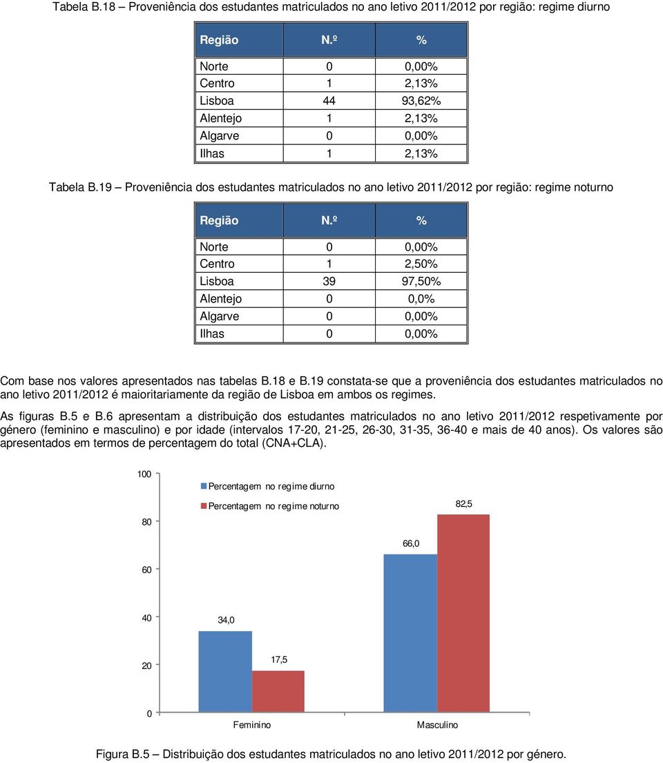 19 Proveniência dos estudantes matriculados no ano letivo 2011/2012 por região: regime noturno Região N.