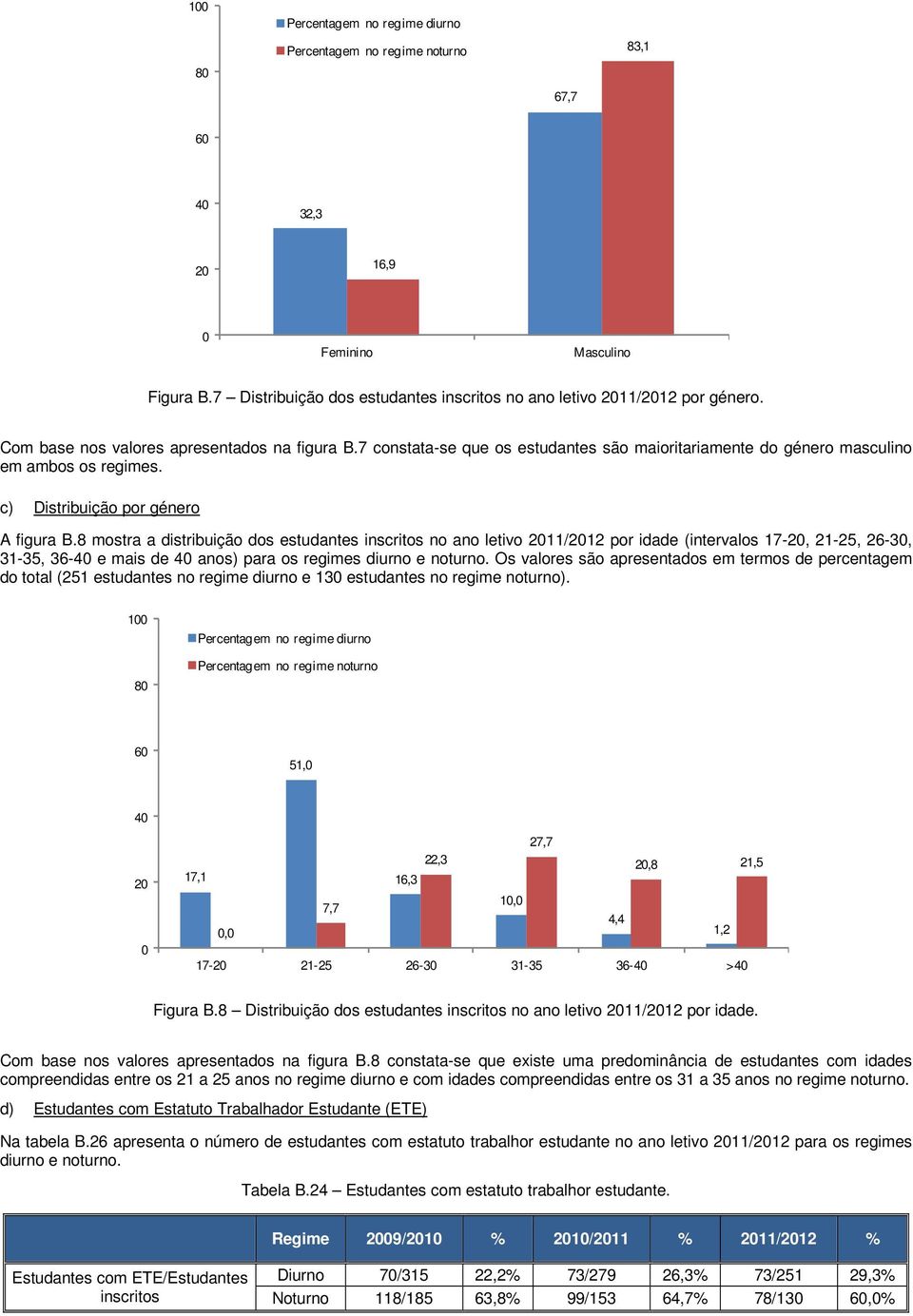 8 mostra a distribuição dos estudantes inscritos no ano letivo 2011/2012 por idade (intervalos 17-20, 21-25, 26-30, 31-35, 36-40 e mais de 40 anos) para os regimes diurno e noturno.