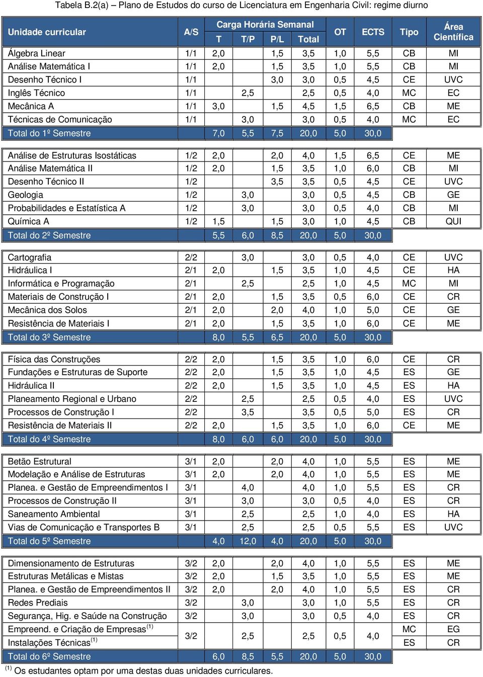 Análise Matemática I 1/1 2,0 1,5 3,5 1,0 5,5 CB MI Desenho Técnico I 1/1 3,0 3,0 0,5 4,5 CE UVC Inglês Técnico 1/1 2,5 2,5 0,5 4,0 MC EC Mecânica A 1/1 3,0 1,5 4,5 1,5 6,5 CB ME Técnicas de