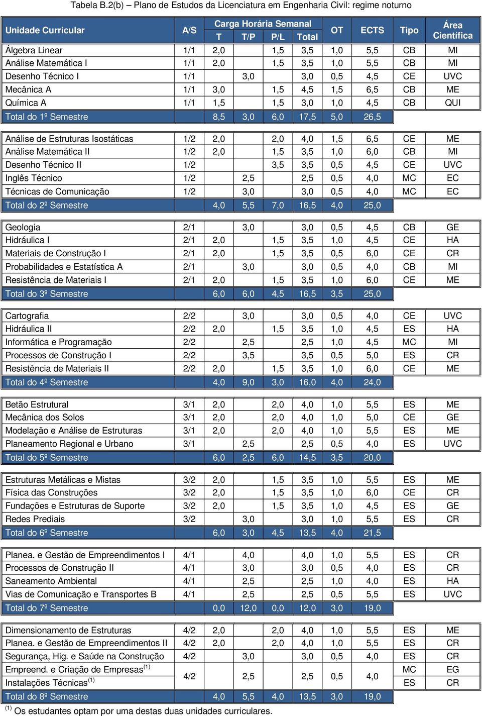 Matemática I 1/1 2,0 1,5 3,5 1,0 5,5 CB MI Desenho Técnico I 1/1 3,0 3,0 0,5 4,5 CE UVC Mecânica A 1/1 3,0 1,5 4,5 1,5 6,5 CB ME Química A 1/1 1,5 1,5 3,0 1,0 4,5 CB QUI Total do 1º Semestre 8,5 3,0