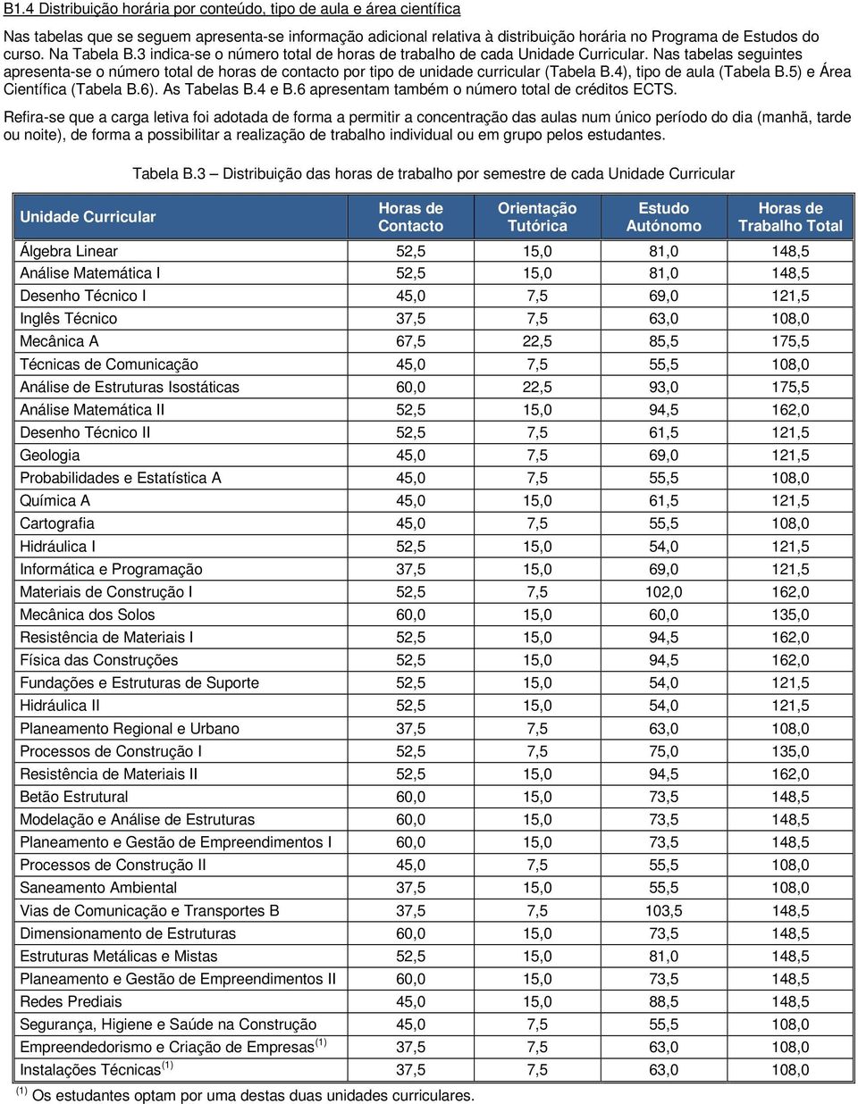 4), tipo de aula (Tabela B.5) e Área Científica (Tabela B.6). As Tabelas B.4 e B.6 apresentam também o número total de créditos ECTS.