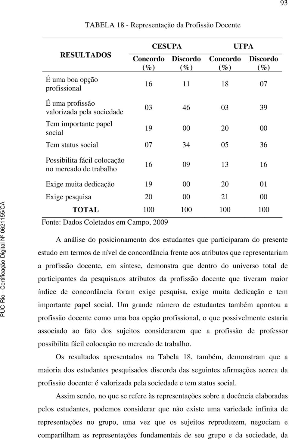 pesquisa 20 00 21 00 TOTAL 100 100 100 100 Fonte: Dados Coletados em Campo, 2009 A análise do posicionamento dos estudantes que participaram do presente estudo em termos de nível de concordância