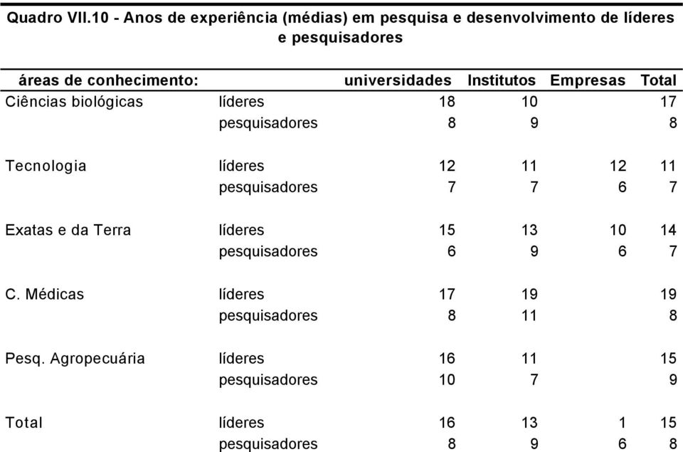 universidades Institutos Empresas Total Ciências biológicas líderes 18 10 17 pesquisadores 8 9 8 Tecnologia líderes 12 11