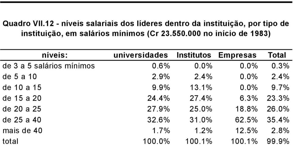 000 no início de 1983) níveis: universidades Institutos Empresas Total de 3 a 5 salários mínimos 0.6% 0.0% 0.