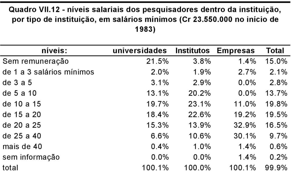 9% 2.7% 2.1% de 3 a 5 3.1% 2.9% 0.0% 2.8% de 5 a 10 13.1% 20.2% 0.0% 13.7% de 10 a 15 19.7% 23.1% 11.0% 19.8% de 15 a 20 18.4% 22.6% 19.2% 19.