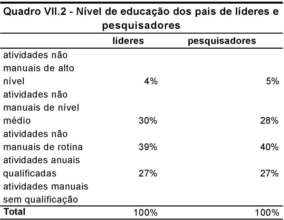 pesquisadores atividades não manuais de alto nível 4% 5% atividades não