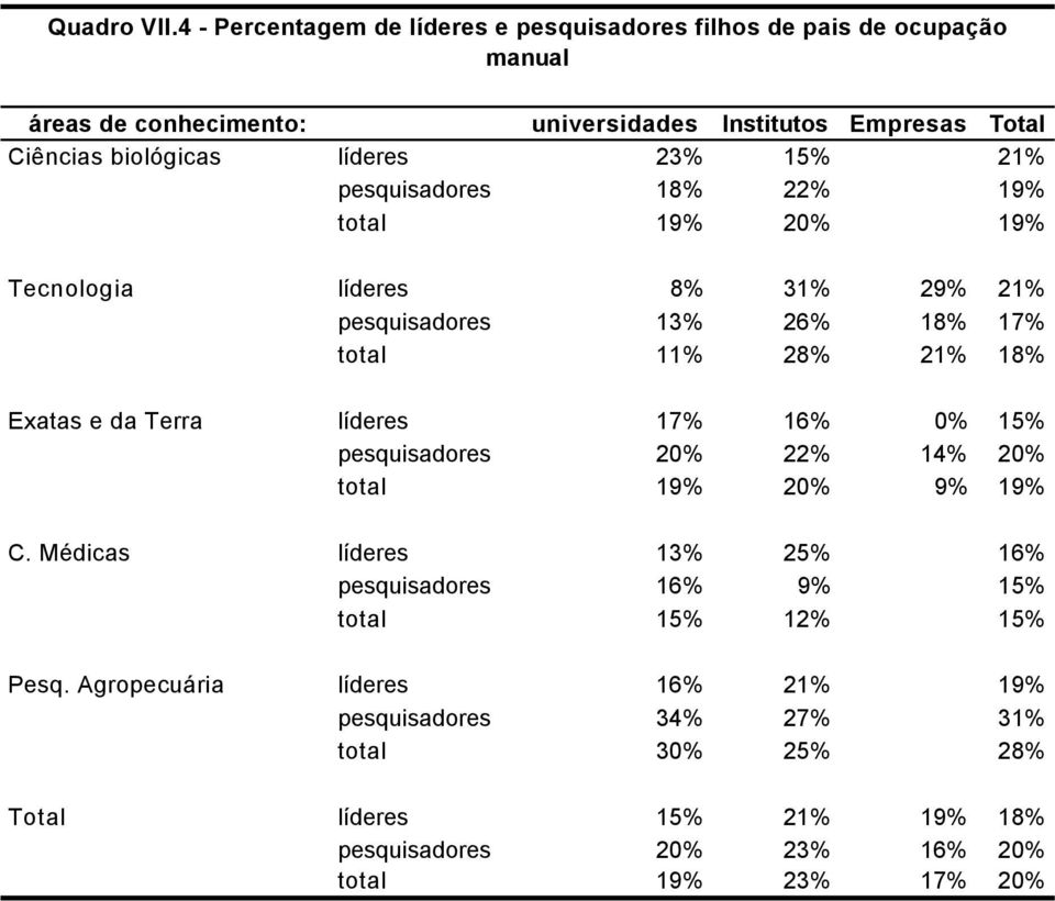 líderes 23% 15% 21% pesquisadores 18% 22% 19% total 19% 20% 19% Tecnologia líderes 8% 31% 29% 21% pesquisadores 13% 26% 18% 17% total 11% 28% 21% 18% Exatas e da