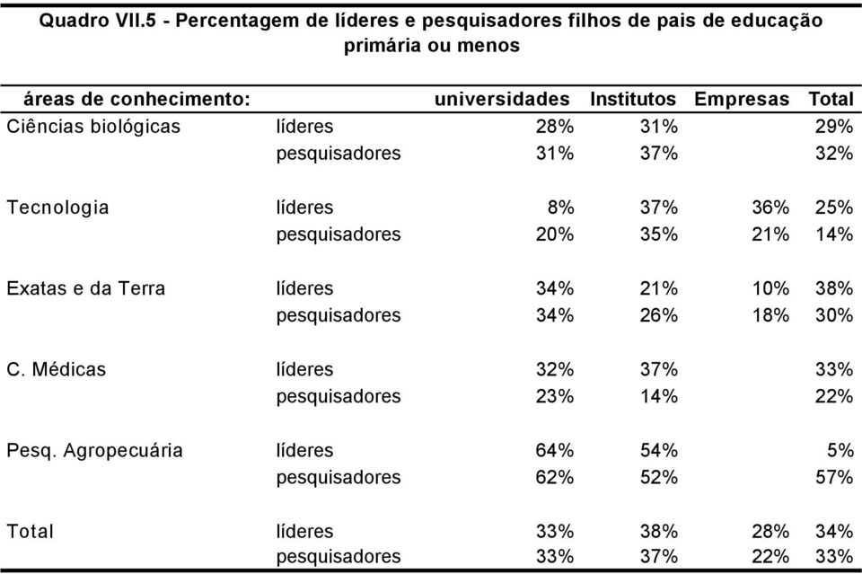 Empresas Total Ciências biológicas líderes 28% 31% 29% pesquisadores 31% 37% 32% Tecnologia líderes 8% 37% 36% 25% pesquisadores 20%