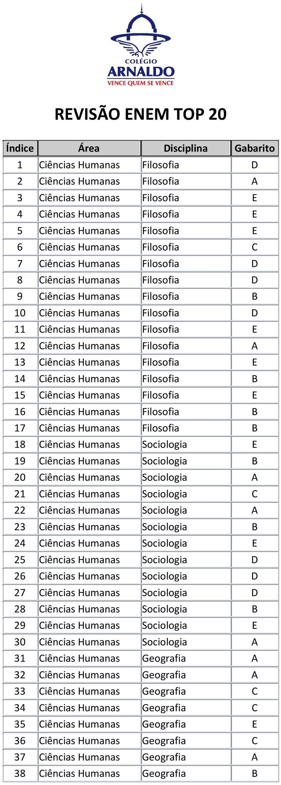 12 Ciências Humanas Filosofia A 13 Ciências Humanas Filosofia E 14 Ciências Humanas Filosofia B 15 Ciências Humanas Filosofia E 16 Ciências Humanas Filosofia B 17 Ciências Humanas Filosofia B 18