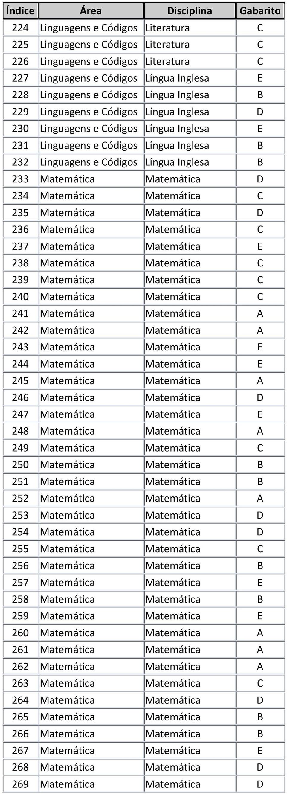 Matemática Matemática C 235 Matemática Matemática D 236 Matemática Matemática C 237 Matemática Matemática E 238 Matemática Matemática C 239 Matemática Matemática C 240 Matemática Matemática C 241