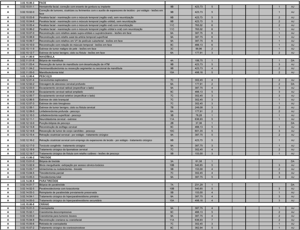 02.10.05-4 Paralisia facial - reanimação com o músculo temporal (região oral) com neurotização 11C 765,02 6 2 AJ A 3.02.10.06-2 Paralisia facial - reanimação com o músculo temporal (região orbital e oral) com neurotização 11C 765,02 6 1 AJ A 3.
