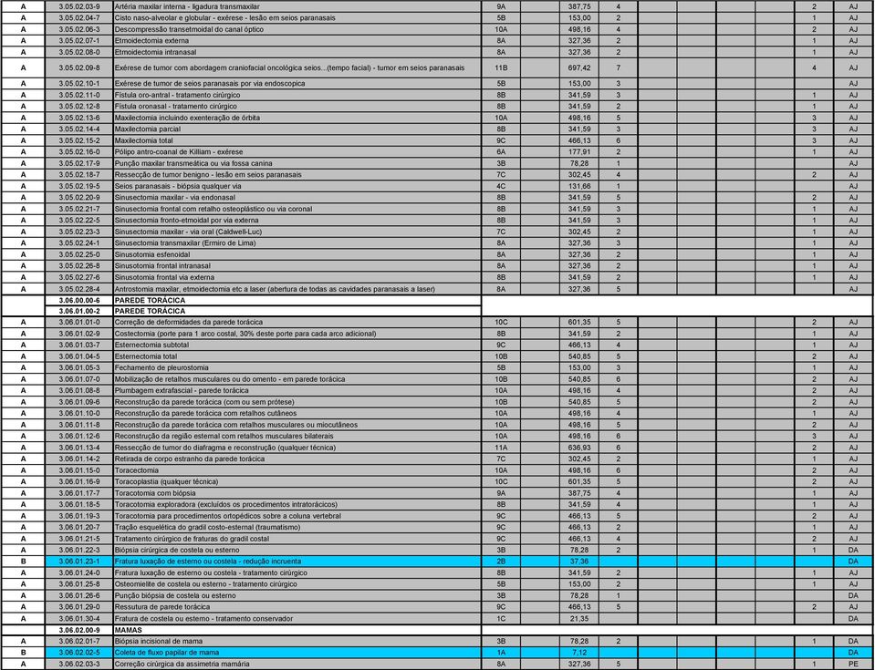 ..(tempo facial) - tumor em seios paranasais 11B 697,42 7 4 AJ A 3.05.02.10-1 Exérese de tumor de seios paranasais por via endoscopica 5B 153,00 3 AJ A 3.05.02.11-0 Fístula oro-antral - tratamento cirúrgico 8B 341,59 3 1 AJ A 3.