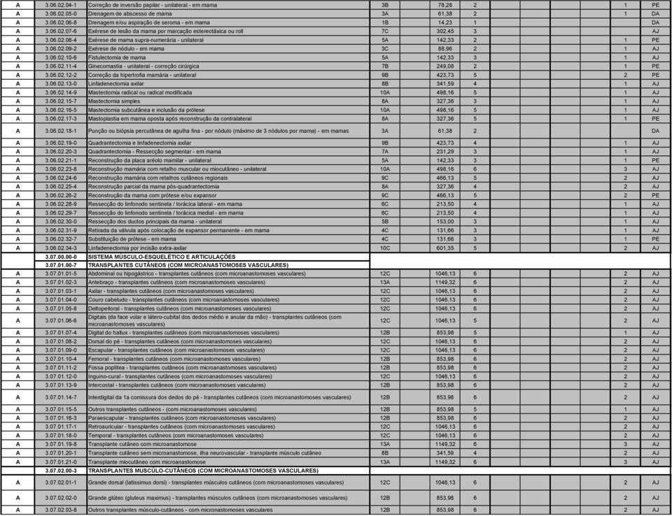 06.02.10-6 Fistulectomia de mama 5A 142,33 3 1 AJ A 3.06.02.11-4 Ginecomastia - unilateral - correção cirúrgica 7B 249,08 2 1 PE A 3.06.02.12-2 Correção da hipertrofia mamária - unilateral 9B 423,73 5 2 PE A 3.