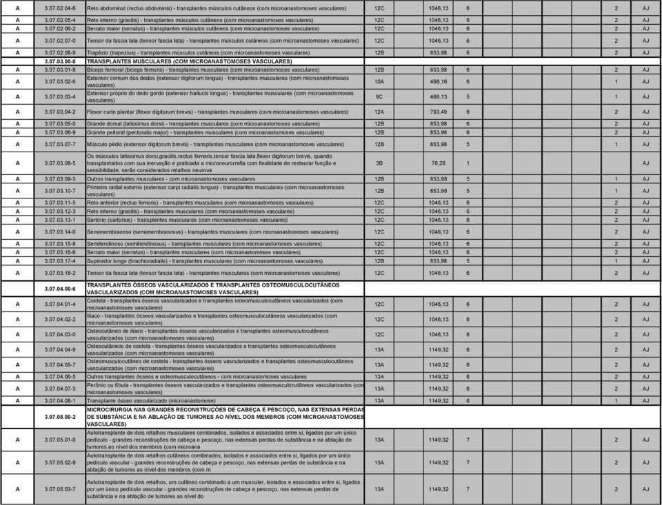 07.02.08-9 Trapézio (trapezius) - transplantes músculos cutâneos (com microanastomoses vasculares) 12B 853,98 6 2 AJ 3.07.03.
