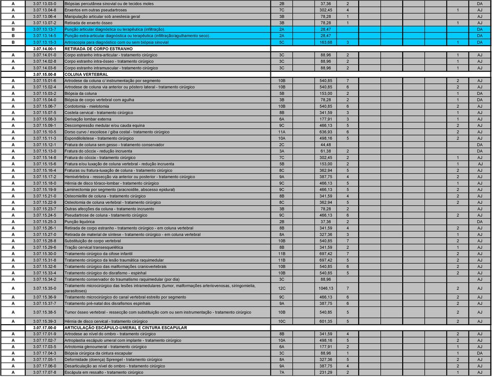 2A 28,47 DA B 3.07.13.15-3 Artroscopia para diagnóstico com ou sem biópsia sinovial 5C 163,68 3 1 DA 3.07.14.00-1 RETIRADA DE CORPO ESTRANHO A 3.07.14.01-0 Corpo estranho intra-articular - tratamento cirúrgico 3C 88,96 2 1 AJ A 3.