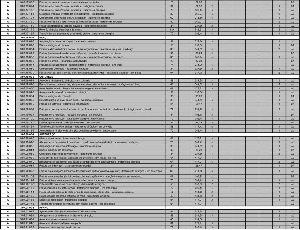 07.17.13-2 Pseudartroses e/ou osteotomias da cintura escapular - tratamento cirúrgico 8C 362,94 4 2 AJ A 3.07.17.14-0 Ressecção parcial ou total de clavícula - tratamento cirúrgico 8A 327,36 2 1 AJ A 3.
