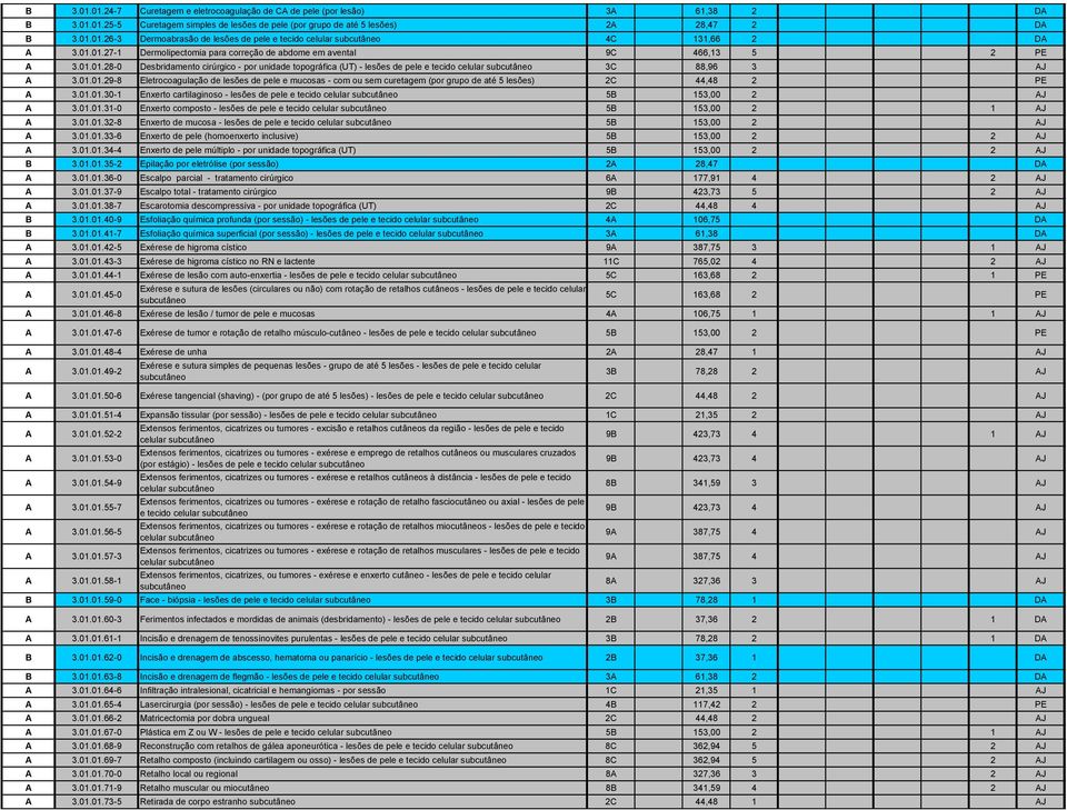 01.01.29-8 Eletrocoagulação de lesões de pele e mucosas - com ou sem curetagem (por grupo de até 5 lesões) 2C 44,48 2 PE A 3.01.01.30-1 Enxerto cartilaginoso - lesões de pele e tecido celular subcutâneo 5B 153,00 2 AJ A 3.