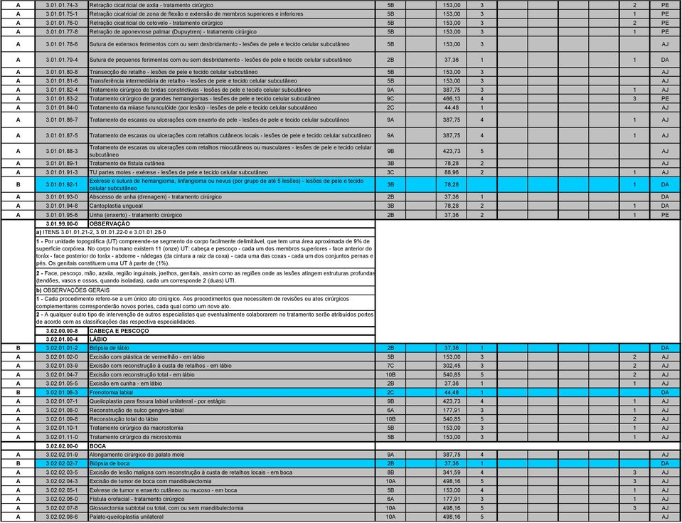 01.01.79-4 Sutura de pequenos ferimentos com ou sem desbridamento - lesões de pele e tecido celular subcutâneo 2B 37,36 1 1 DA A 3.01.01.80-8 Transecção de retalho - lesões de pele e tecido celular subcutâneo 5B 153,00 3 AJ A 3.