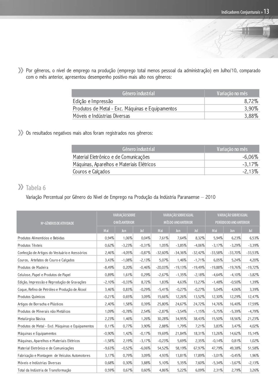 Máquinas e Equipamentos 3,90% Móveis e Indústrias Diversas 3,88% Os resultados negativos mais altos foram registrados nos gêneros: Tabela 6 Material Eletrônico e de Comunicações -6,06% Máquinas,