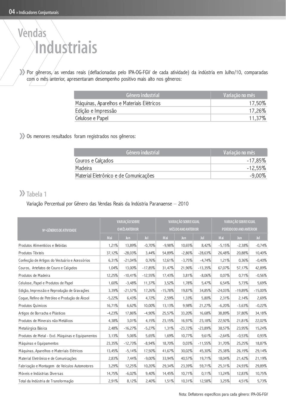 Tabela 1 Couros e Calçados -17,85% Madeira -12,55% Material Eletrônico e de Comunicações -9,00% Variação Percentual por Gênero das Vendas Reais da Indústria Paranaense 2010 VARIAÇÃO SOBRE VARIAÇÃO