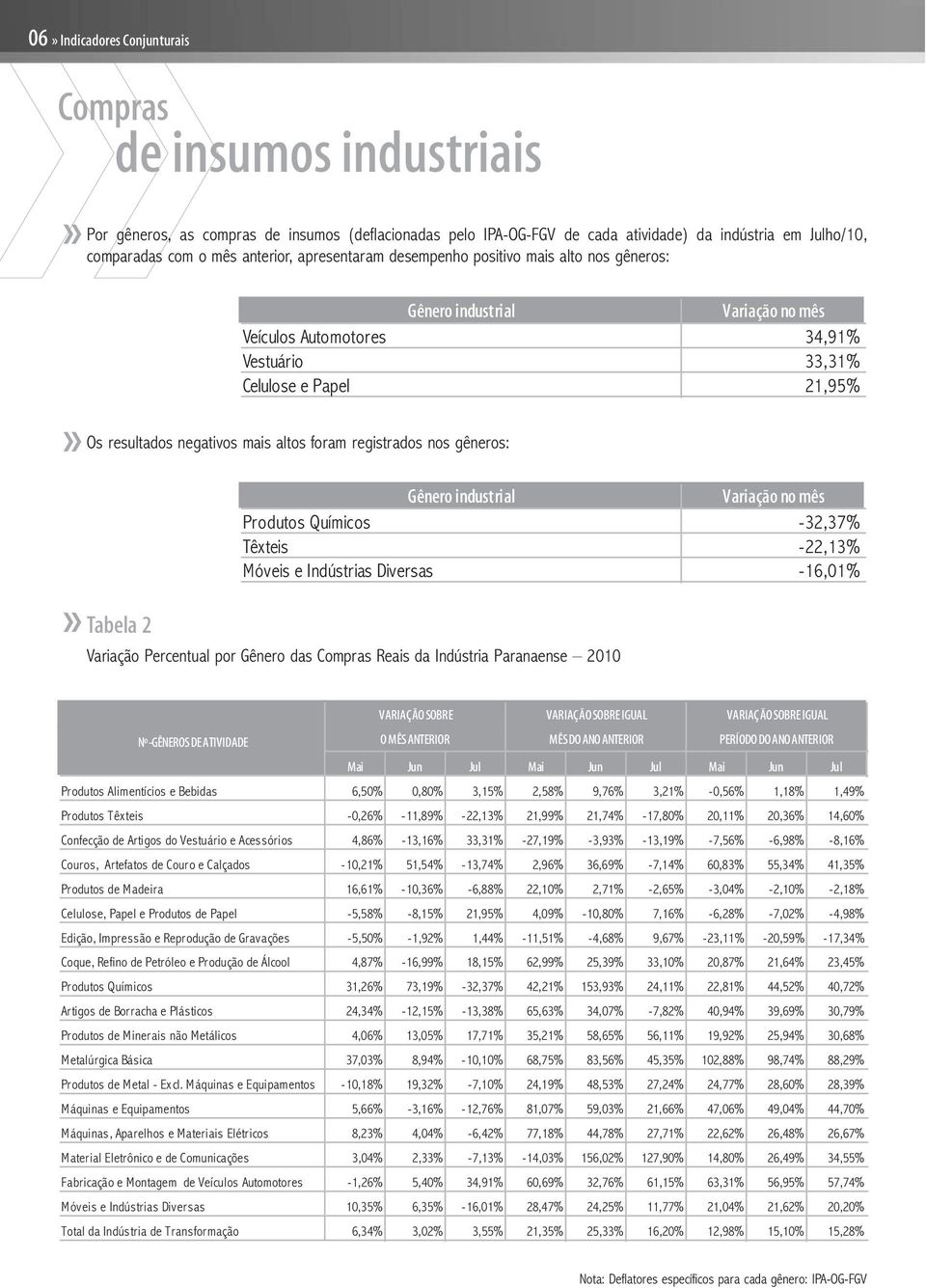 gêneros: Tabela 2 Produtos Químicos -32,37% Têxteis -22,13% Móveis e Indústrias Diversas -16,01% Variação Percentual por Gênero das Compras Reais da Indústria Paranaense 2010 VARIAÇÃO SOBRE VARIAÇÃO